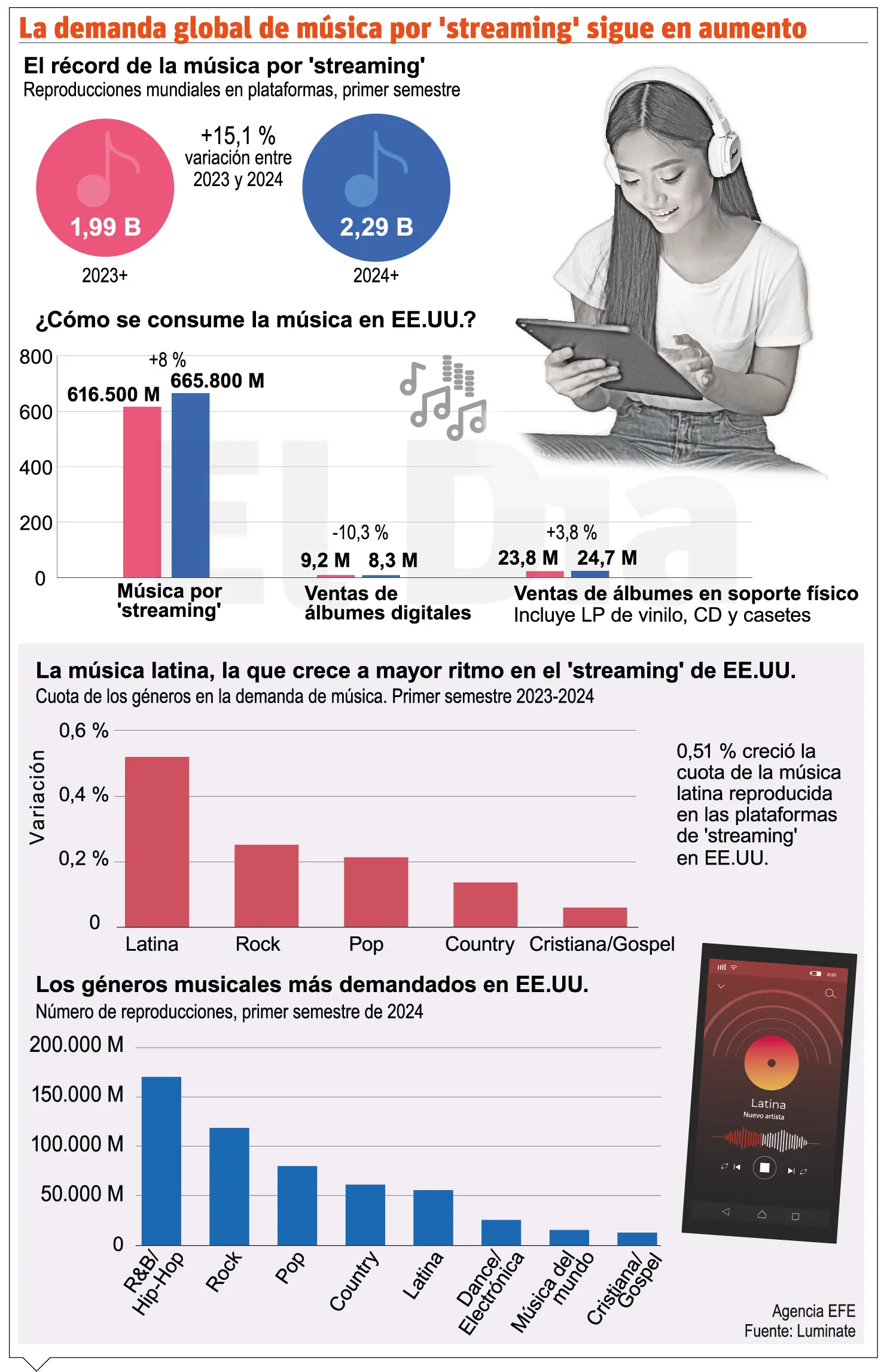 Musica Latina en USA
