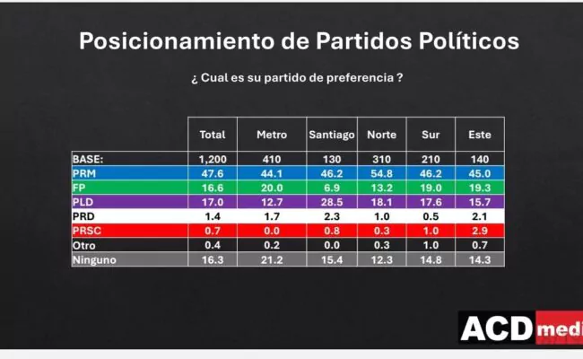 Posicionamiento de Partidos politicos