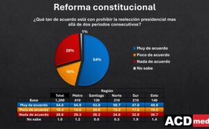 encuesta-acdmedia-octubre-reforma-constitucional-650x400