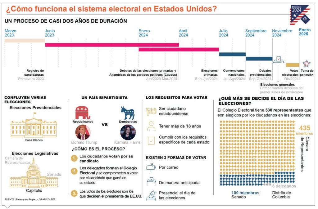 info-SISTEMA-ELECTORAL-EUA-01