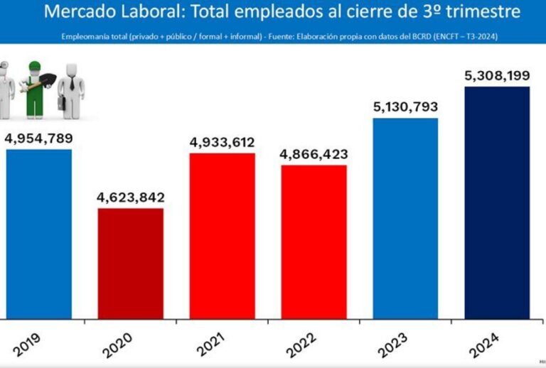 Gobierno dice creo 5.3 millones empleos