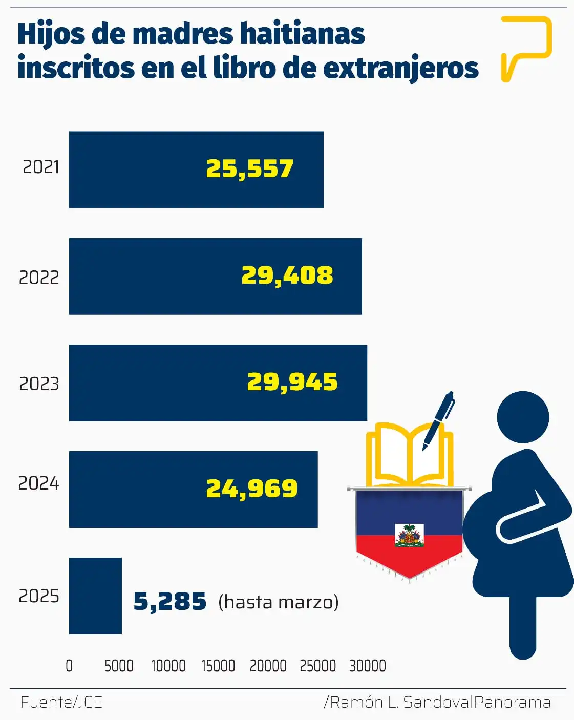 Nacimientos diarios de haitianios en RD